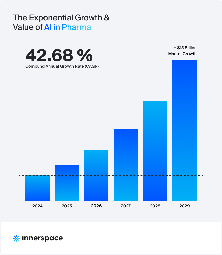 Infographic of Exponential Growth Value of AI in Pharma