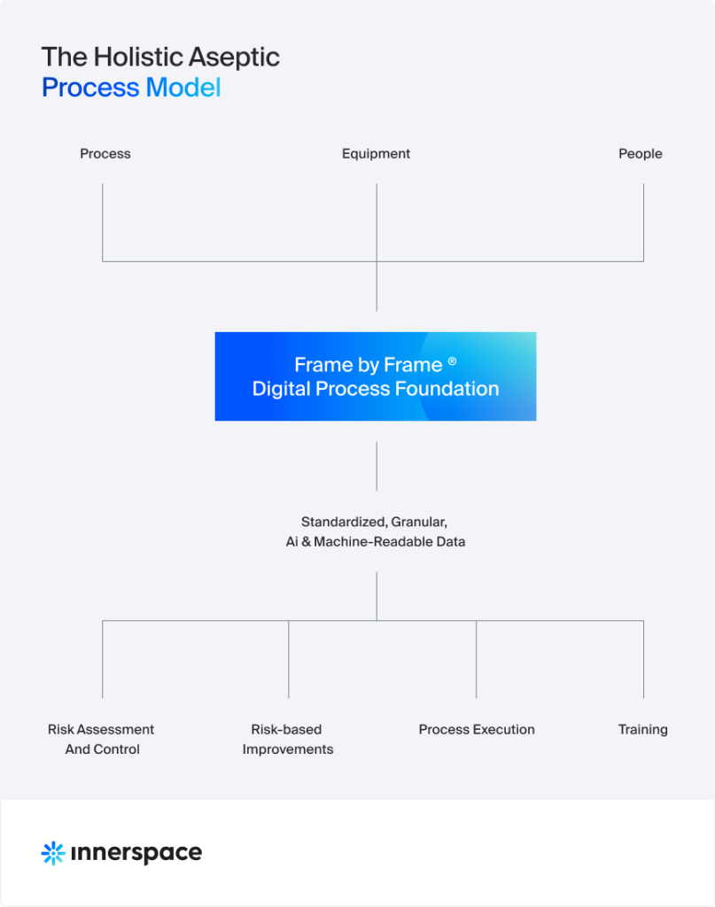 Infographic of Holistic Aseptic Process Model