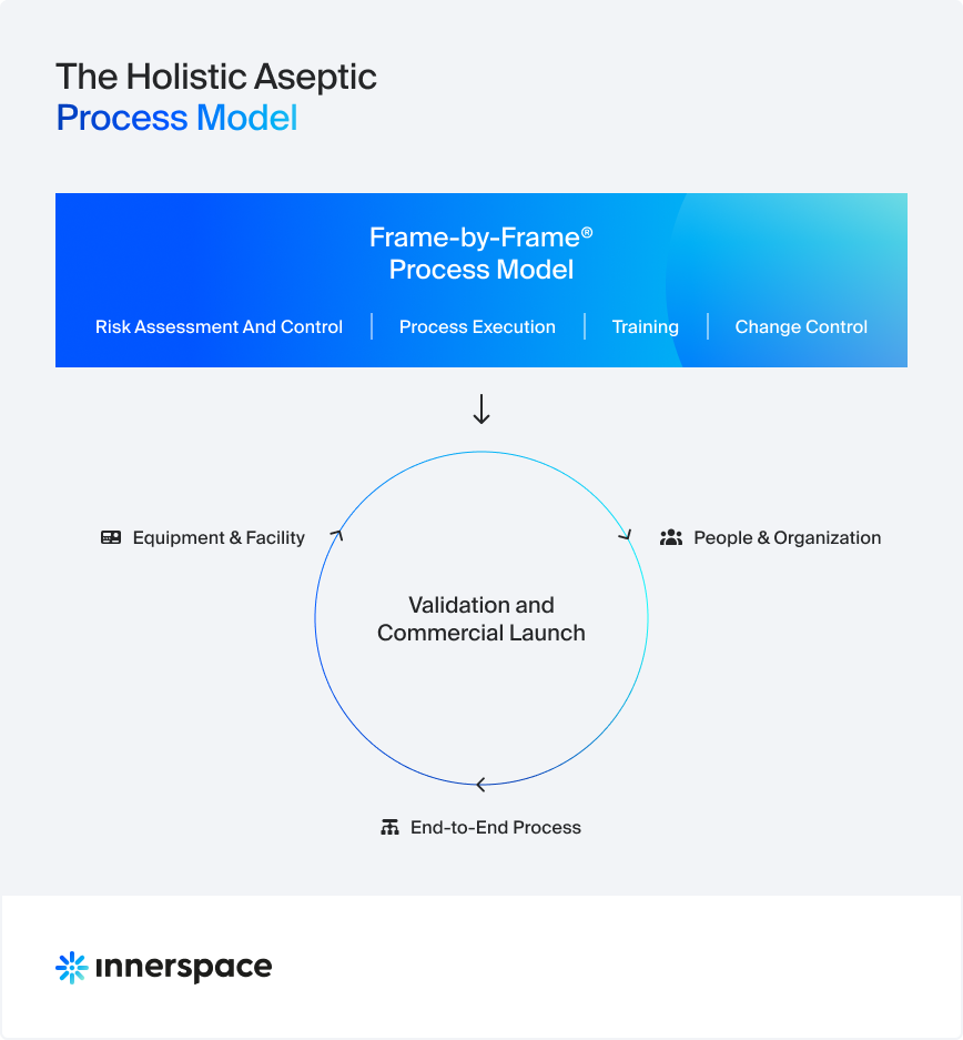 Infographic of Holistic Aseptic Process Model