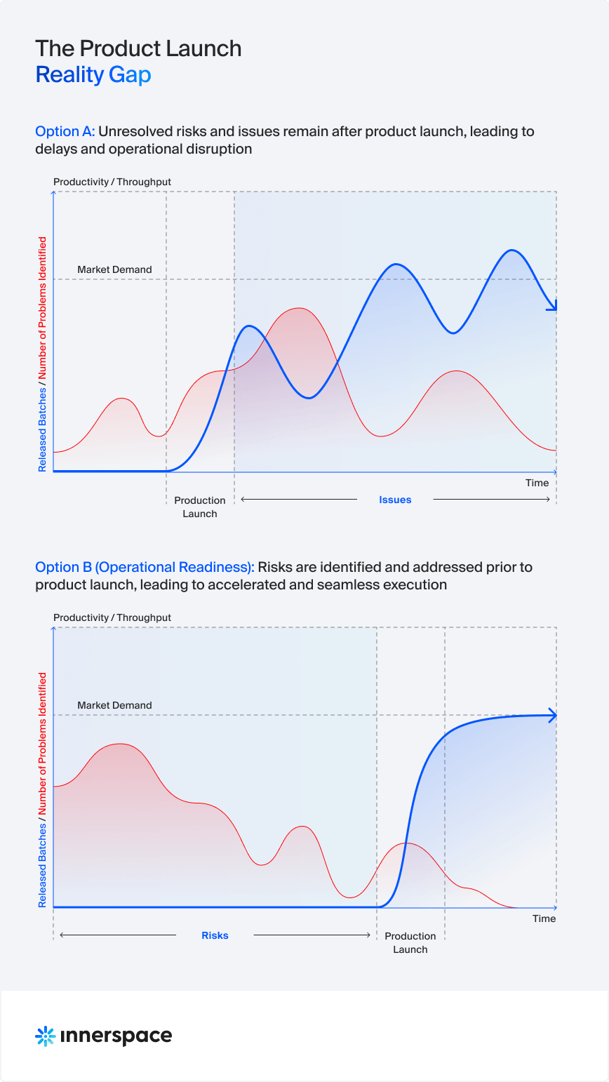 Product Launch Reality Gap in Operational Readiness