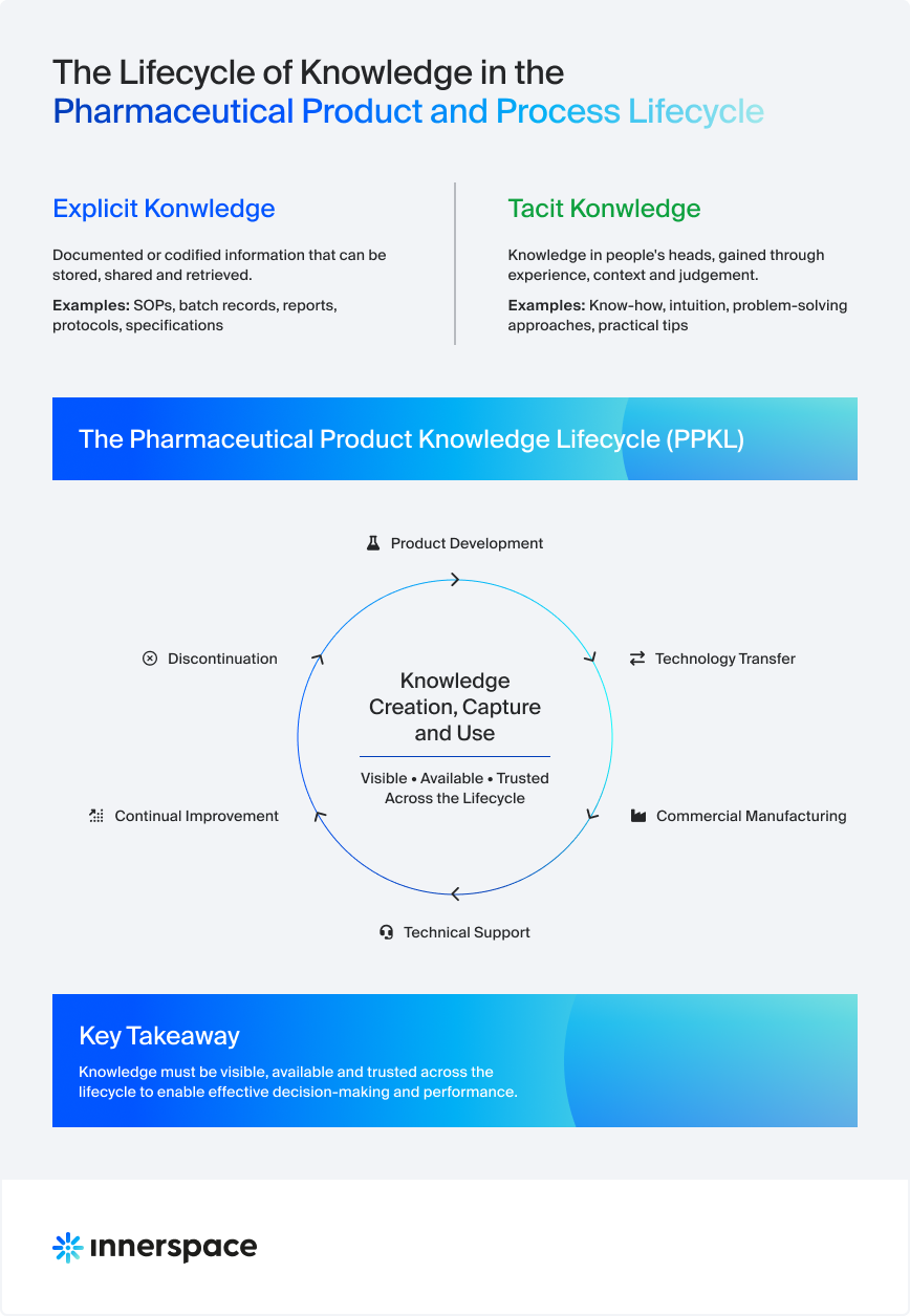 The Lifecycle of Knowledge in the Pharmaceutical Product and process Lifecycle
