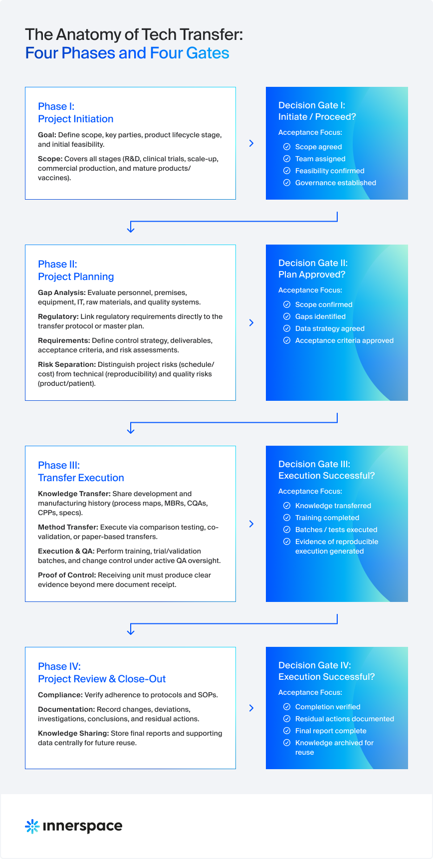 Four Phases and four Gates of Tech Transfer in Pharma
